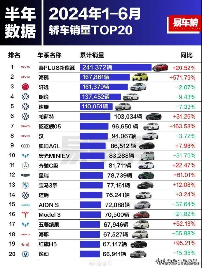 虽然知道比亚迪的销量一直很好，但没想到居然这么夸张...

单单秦Plus一款车