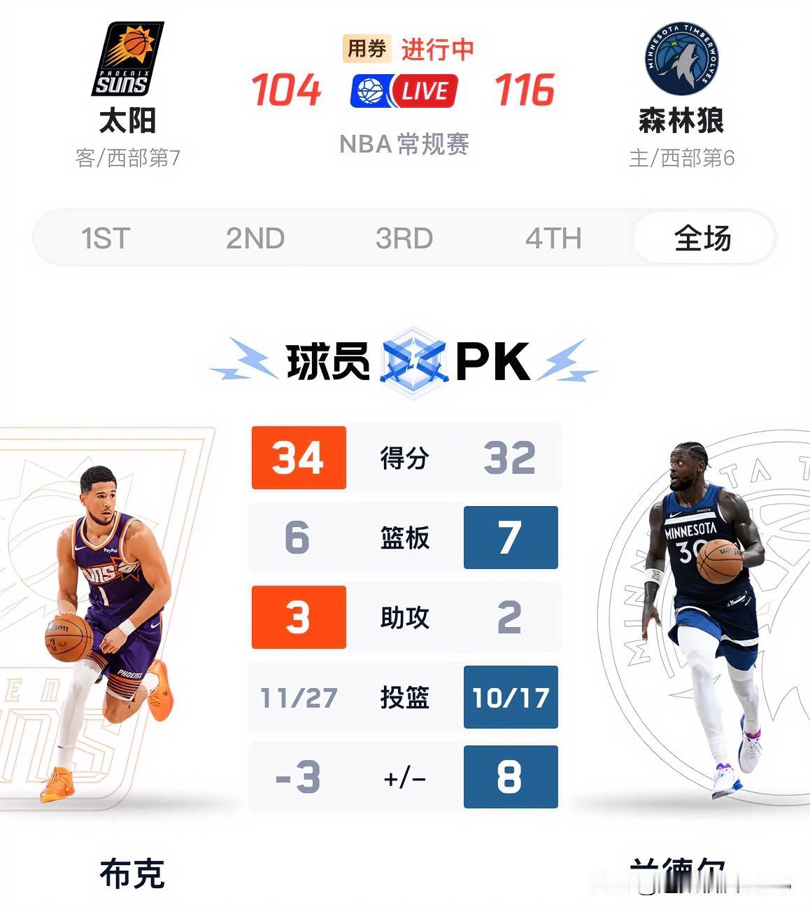 布克火线复出空砍34分，太阳104:116不敌爱德华兹缺阵的森林狼，与西部第六的