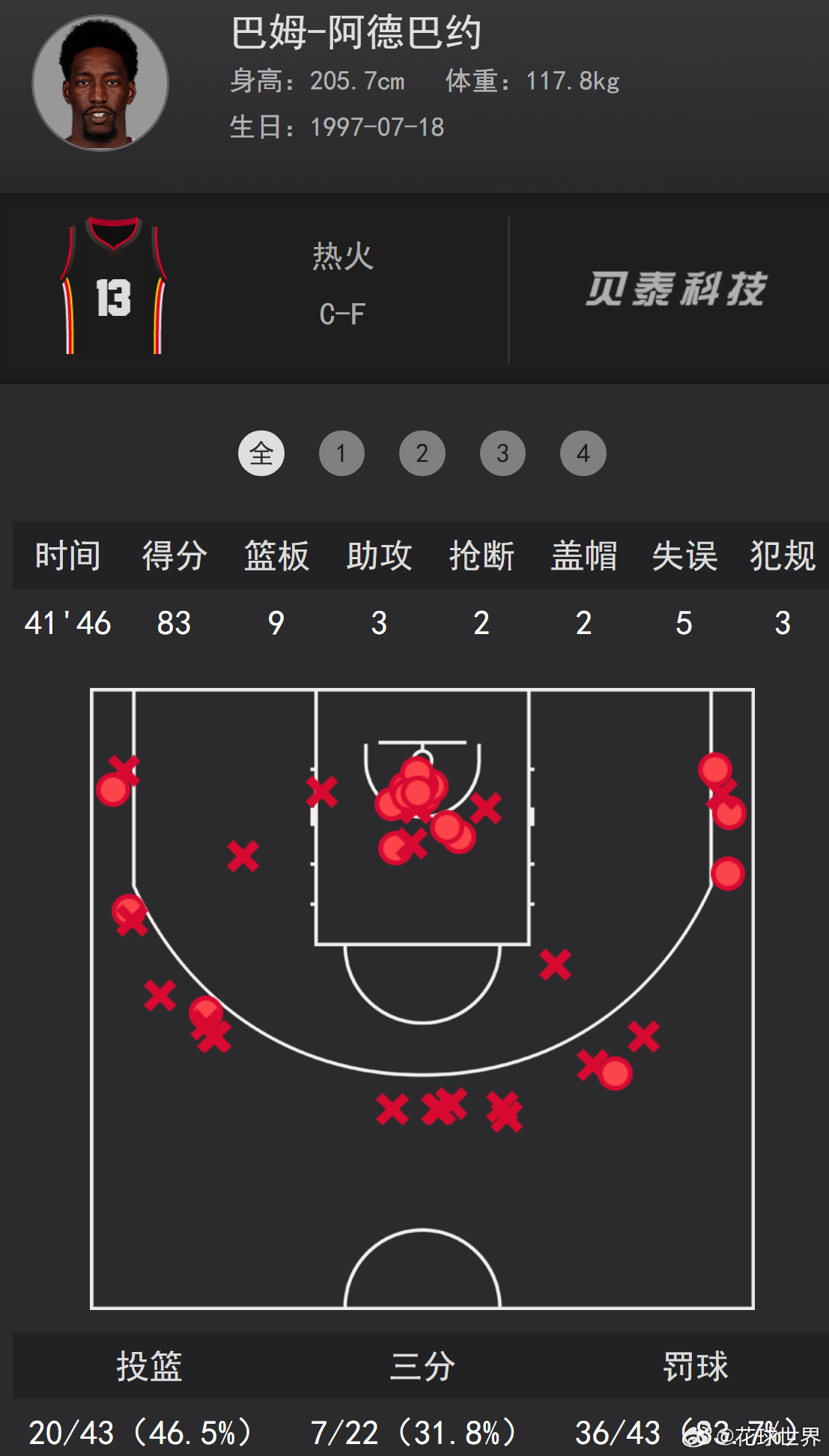 阿德巴约83分，历史第二高分！为梦想正当燃 阿德巴约83分  阿德巴约单场83分