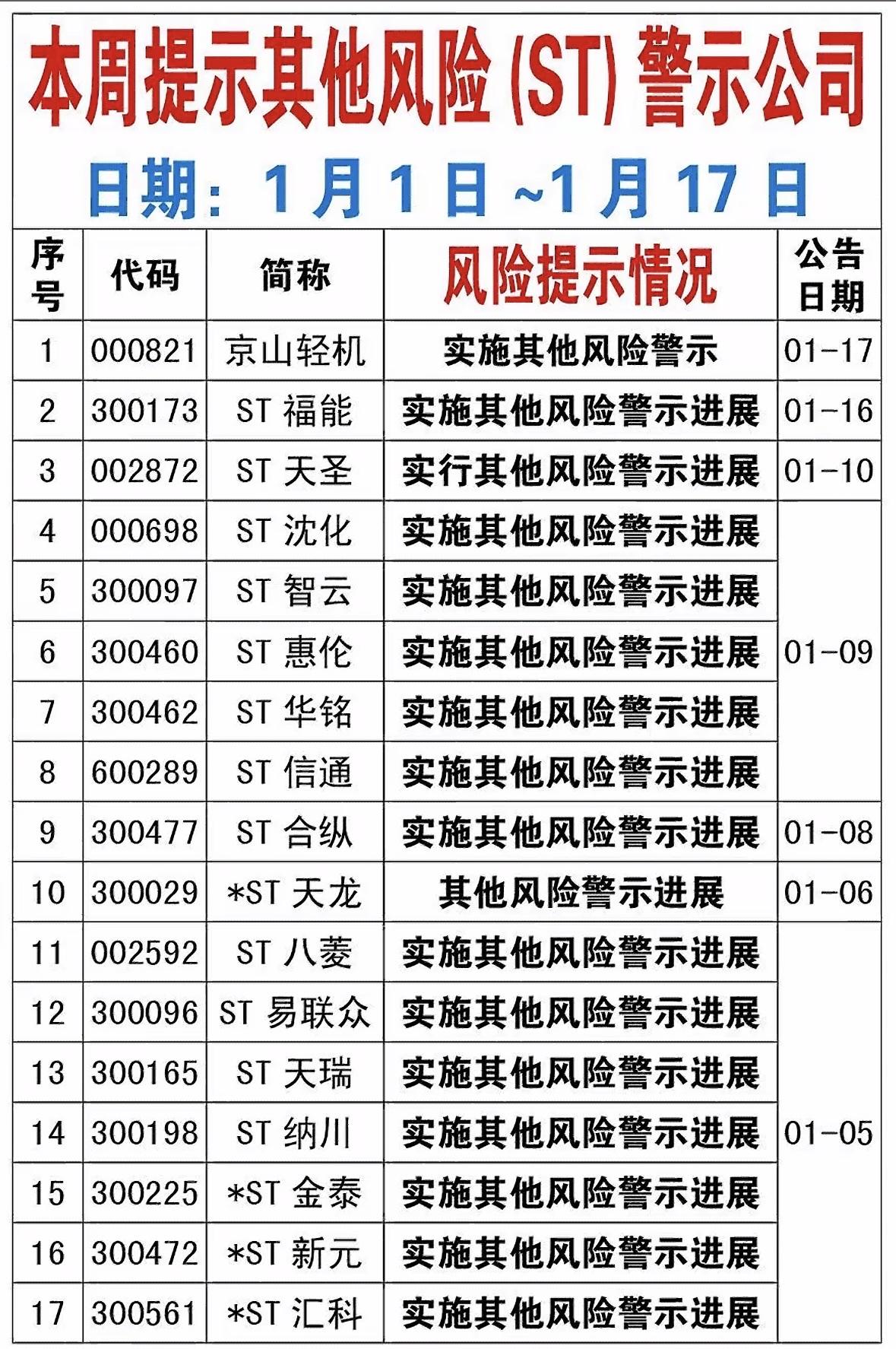 多家公司被实施风险警示，涉及京山轻机、ST福能等，近期公告密集发布，投资者需谨慎