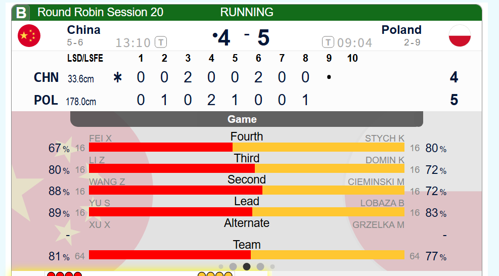 冰壶 【中国-波兰】第八局波兰被控1，中国4-5波兰。第九局局计划中国后手2，第