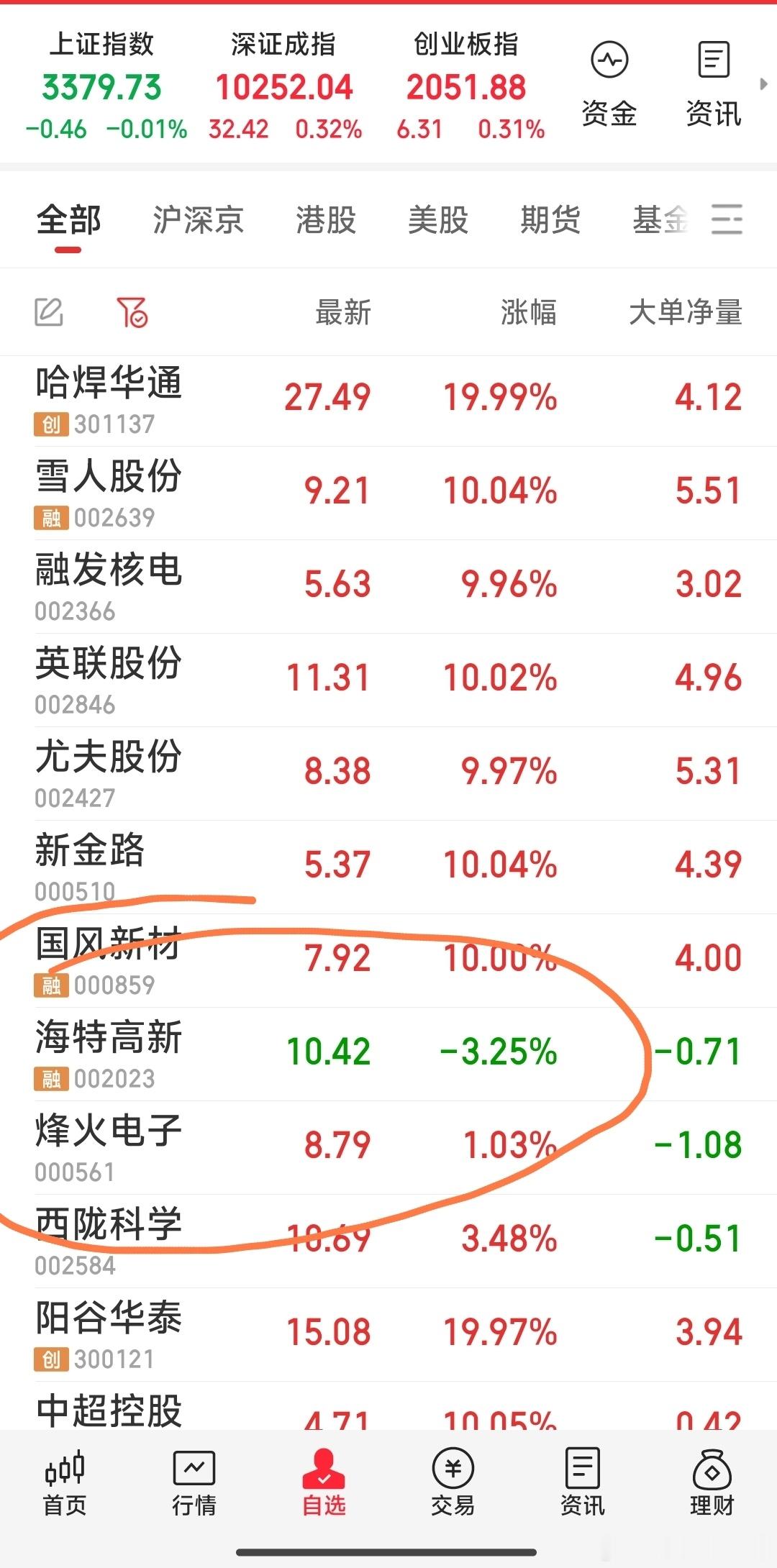 【最新战报】目前持股有4牛：国风新材，西陇科学，烽火电子，海特高新。今天原票仅留