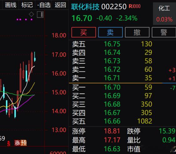 联化冲不上，有盈的可以先走 