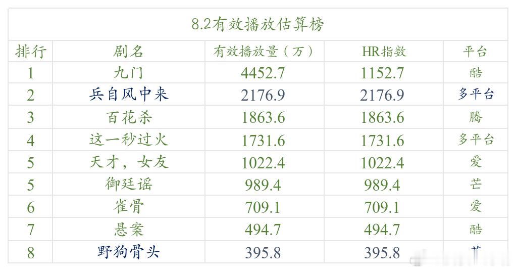 今日数据分析 昨日《九门》的推流进一步加大，抖音已经来到了3亿+，因此达标大概线