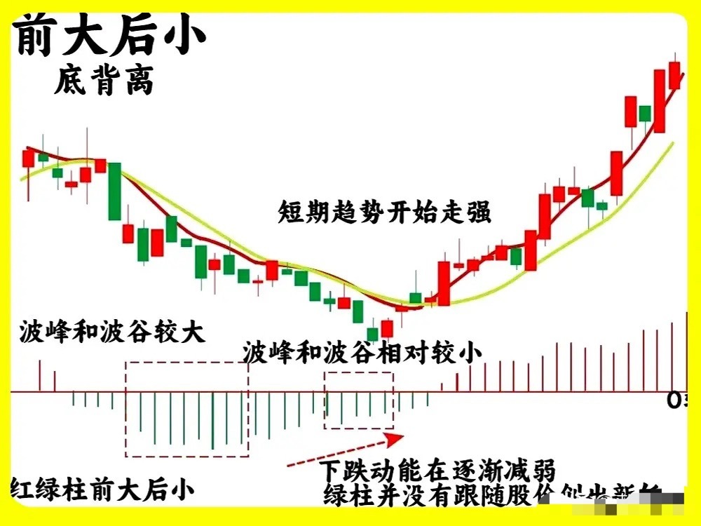 注意了！大部分散户都觉得MACD有滞后性，其实是还没真正理解它。市场上流传着关于
