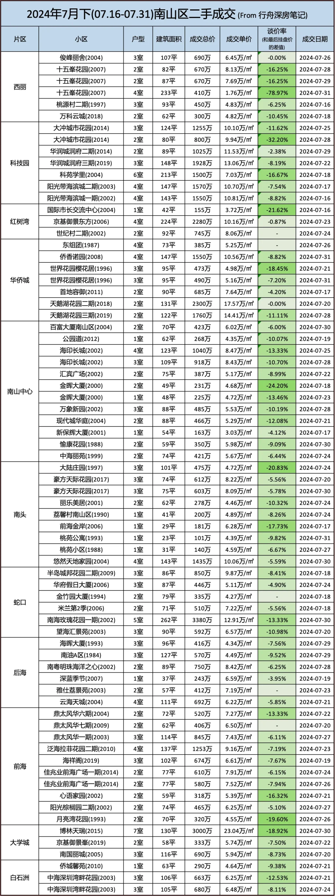 深圳二手房各区成交楼盘详情