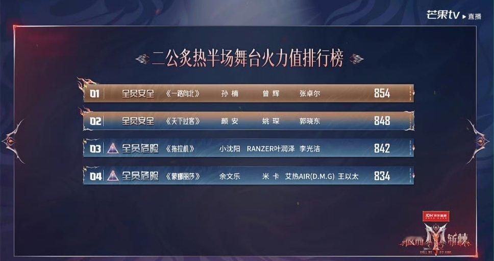 孙楠队二公下半场第一孙楠团二公下半场凭借《一路向北》拿下854分成为第一。孙楠团