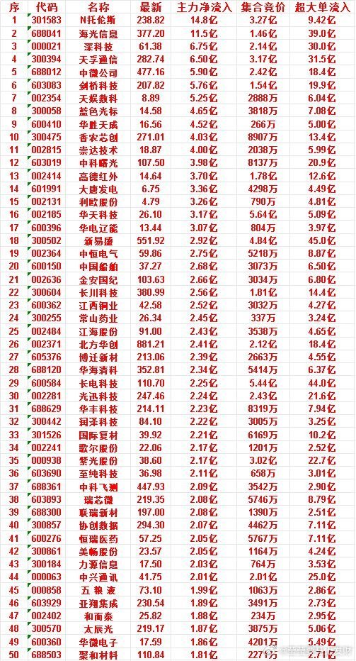 7月10日开盘45分钟，主力资金“买入的 ”的50名单一览！五粮液：最新价 73