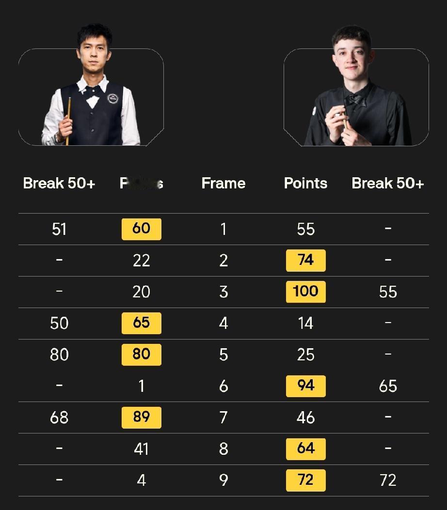 塔猜亚 4-5利亚姆·普伦
4月12日，斯诺克世锦赛资格赛80进48轮次，新科世