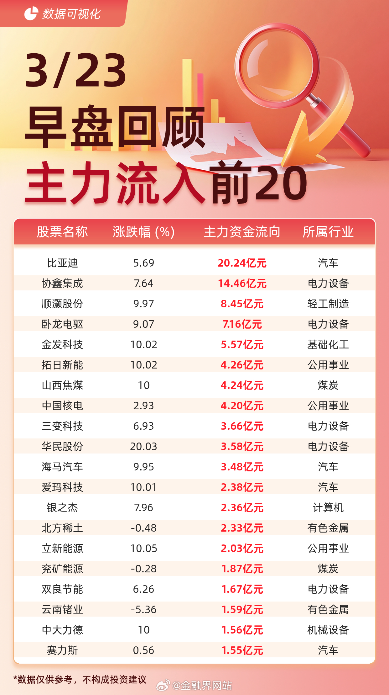 【主力资金流入前20：比亚迪流入20.24亿元、协鑫集成流入14.46亿元】 据
