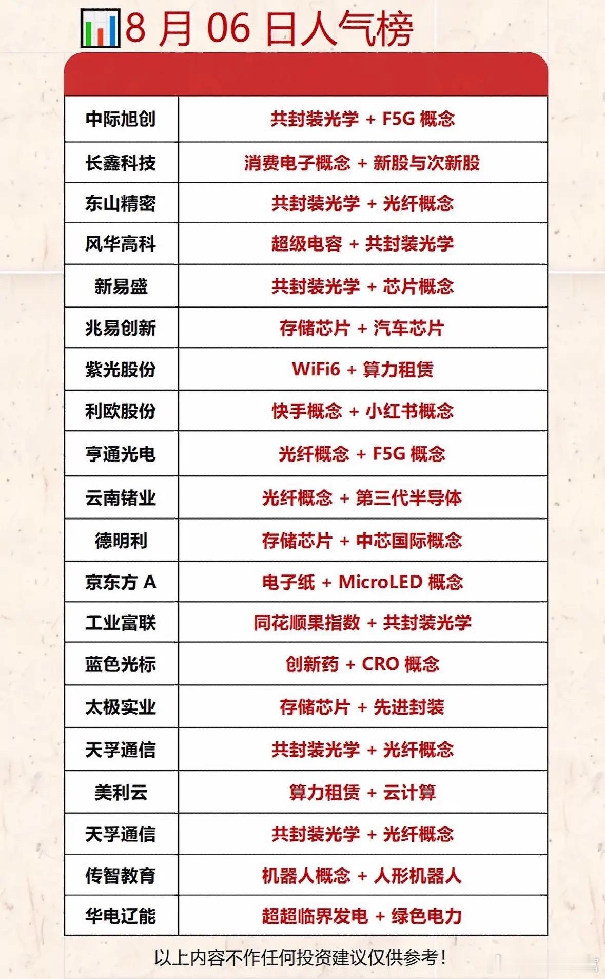 8月6日股市人气榜，概念股排行。8月6日股市有点意思。大盘全市场成交量达2.68