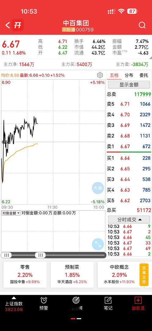 目前的行情食之无味弃之可惜，看中这个做做T好像还不错的样子 