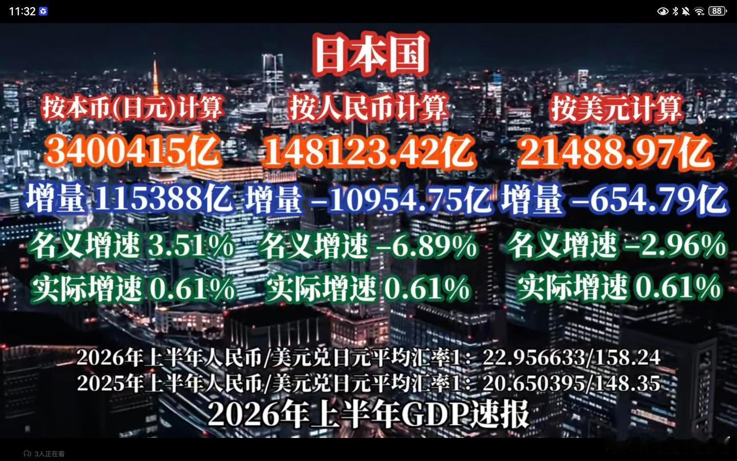 日本26年上半年gdp为14.81万亿元，本币实际增速0.61%，人民币计价减少