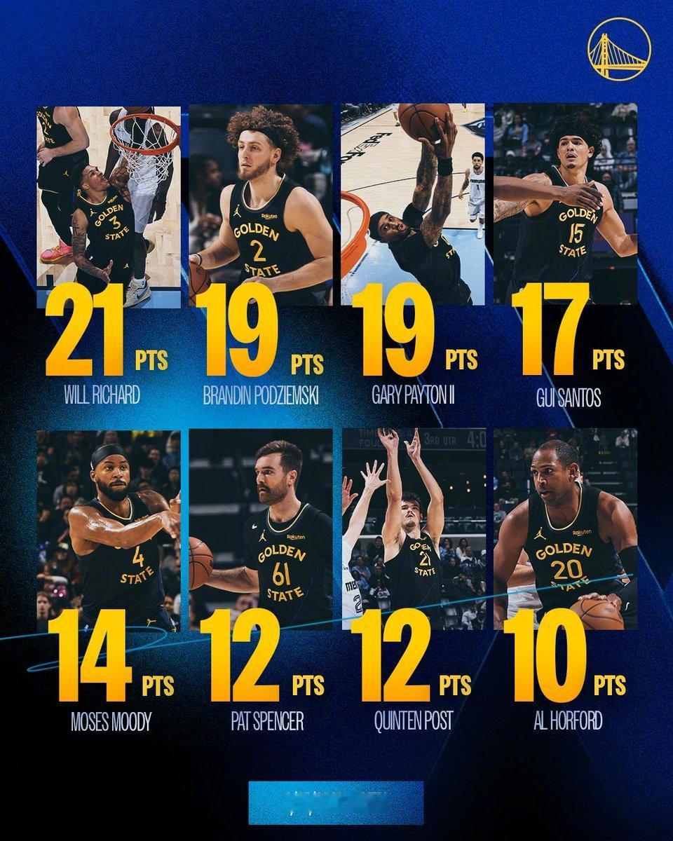 阵容深度尽显📣昨日比赛中，勇士8人得分上双。 