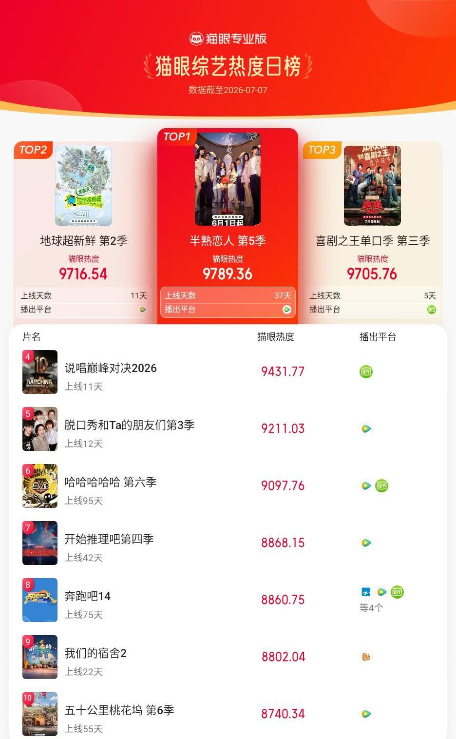 半熟恋人登猫眼综艺热度榜TOP1 猫眼专业版榜单·7月7日综艺TOP10 冠军：