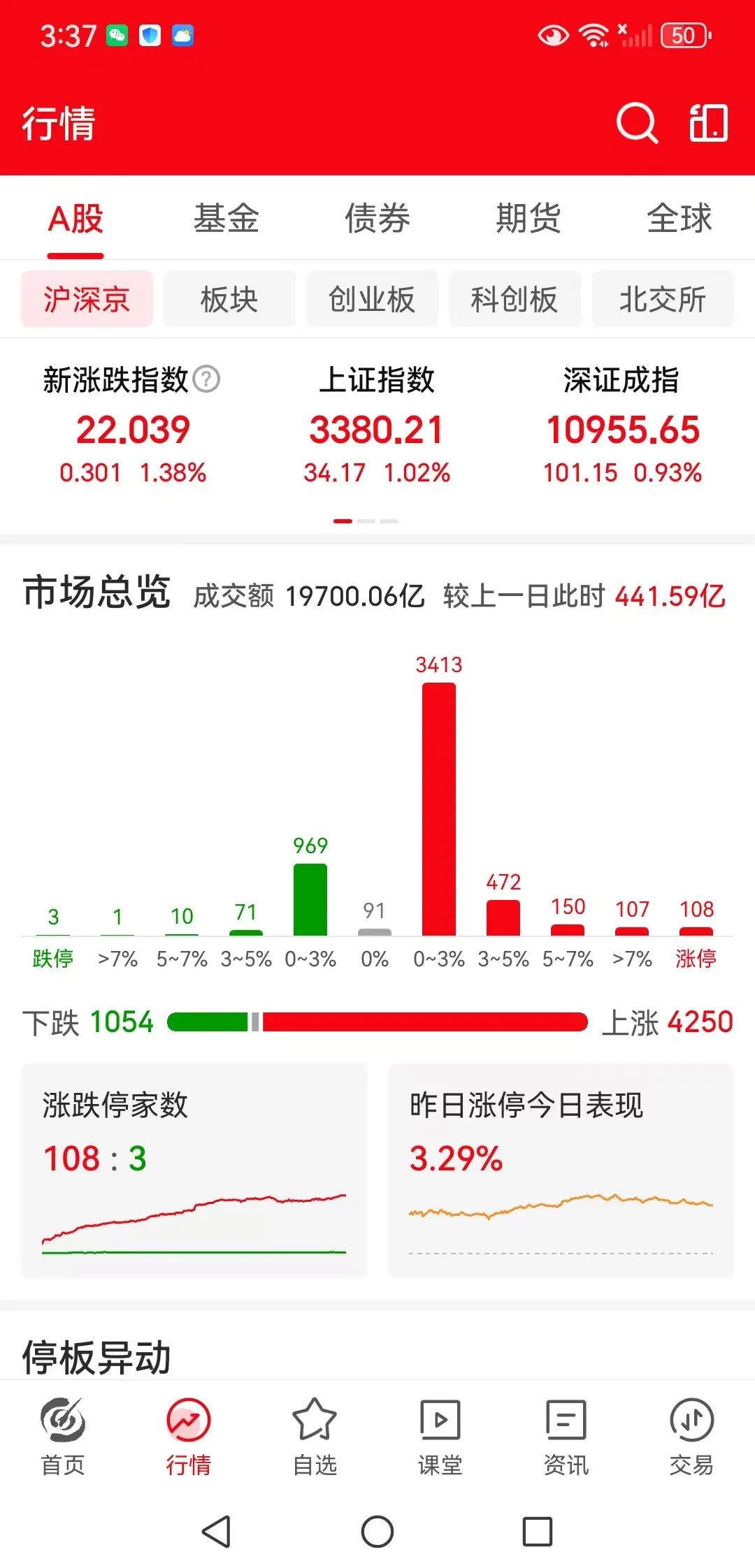 市场调整结束了吗，仓位如何控制？

周三下午收盘了，三大指数全线的上涨，上证指数