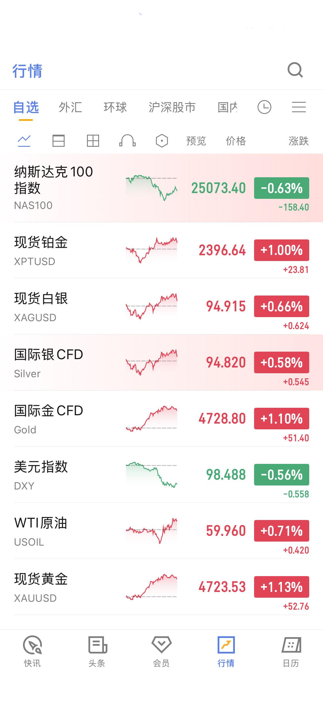 格陵兰岛的风波持续发酵，美股也跟着受了牵连。1月20日，美股径直开启了下跌模式。