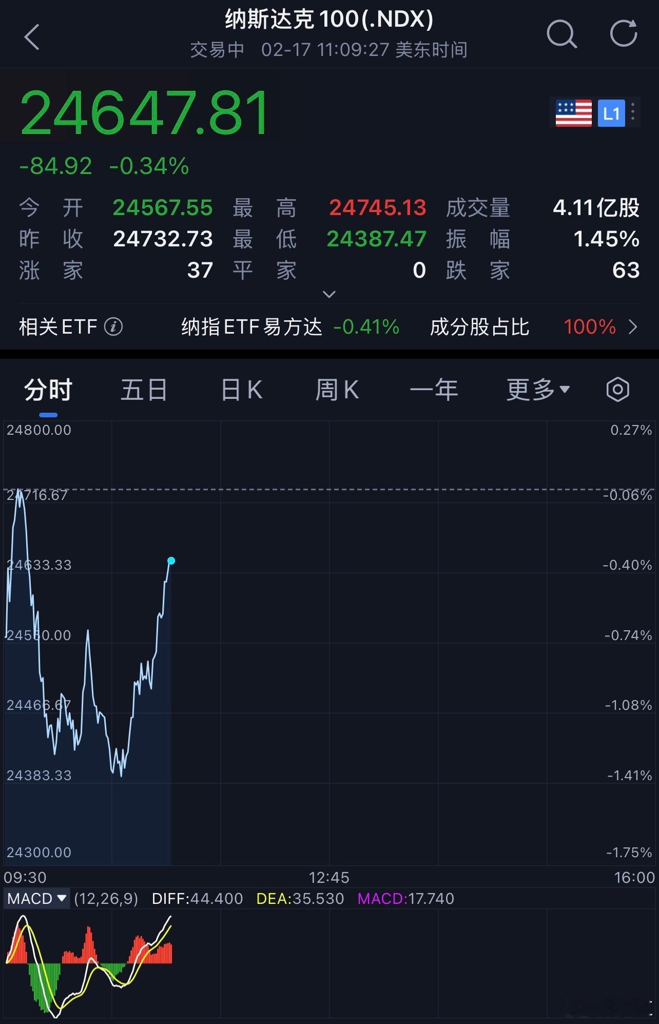 美股 下次不要这么调皮了哈，直接高开高走不香吗？非高开跳水再费力拉升多难受啊！ 