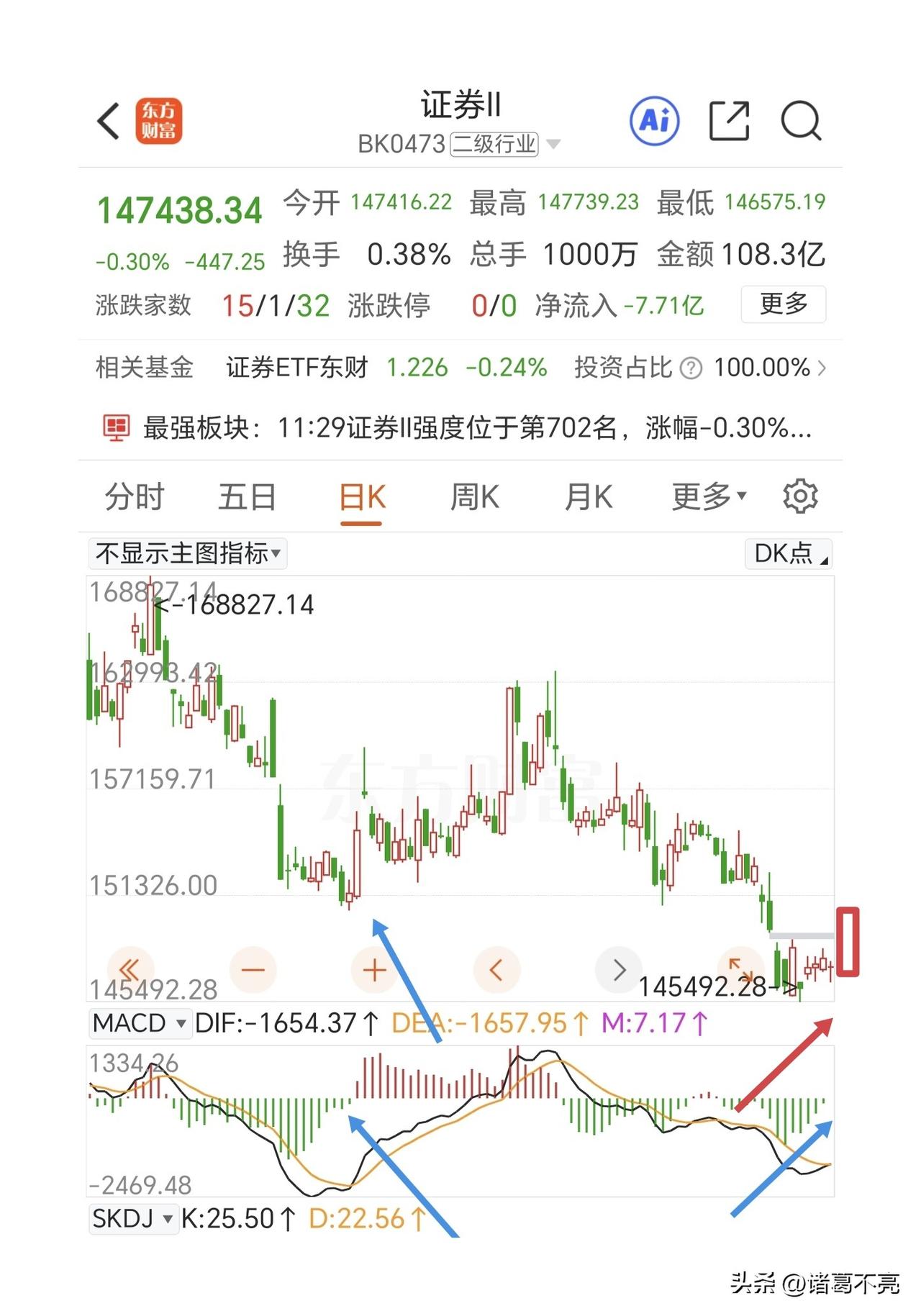 下午要出机会了，紧盯证券板块的走势。

证券经过长达几个月的调整，走了日线ABC