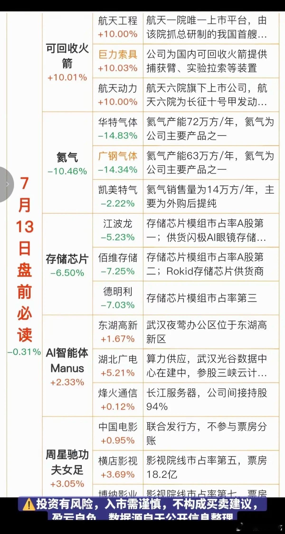 7.13周一  财经热点+信息参考！1.商业航天，长征十号乙2.氦气，出口管制3