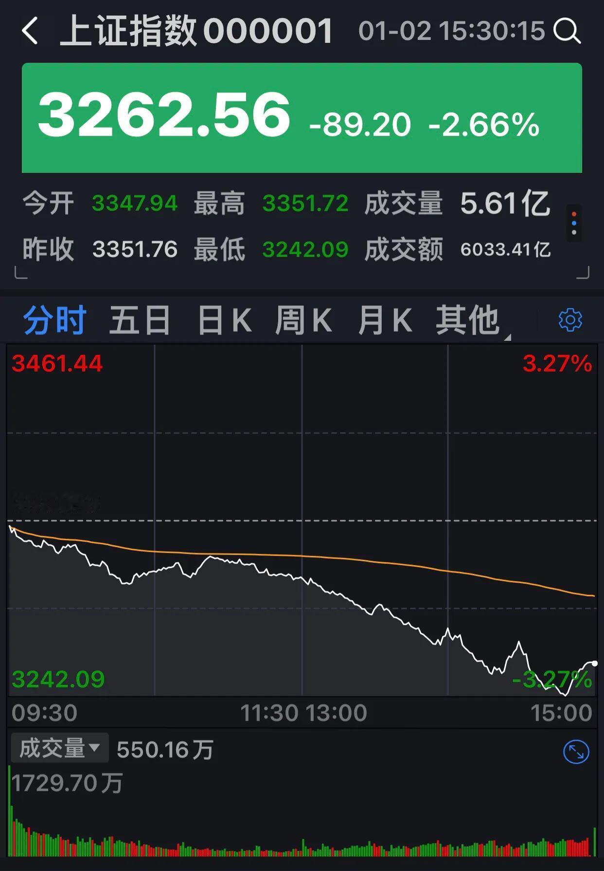 “稳定股市”一定能够实现，相信国家有决心，有能力打败空头！

A股市场这两天跌势