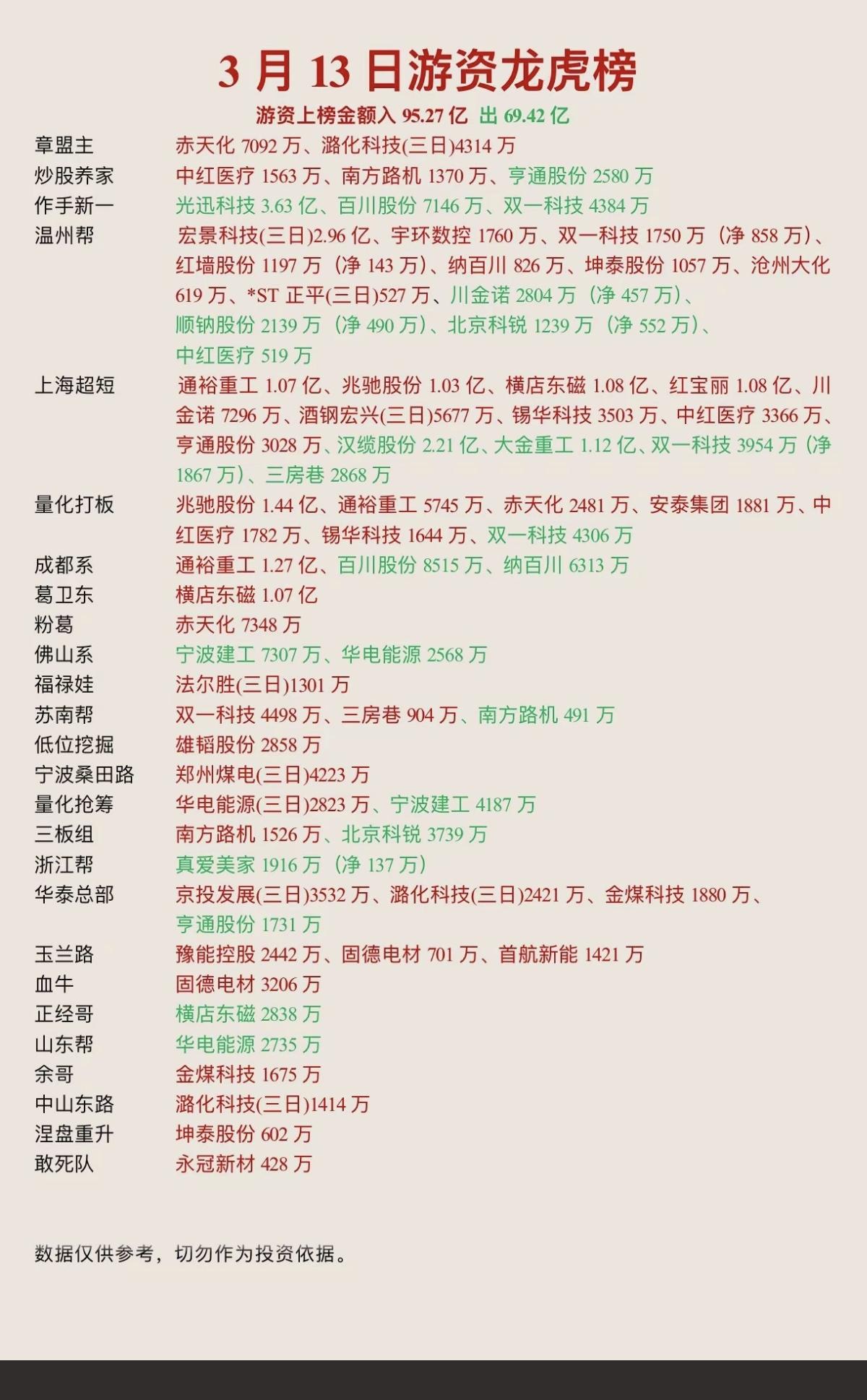 3.13周五  知名游资大佬  抢筹龙虎榜！

群总，没有操作信息！
章盟主  