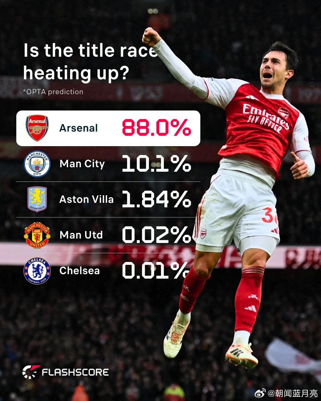 曼城 曼城已经将分差缩小到只差4分，但Opta仍然认为阿森纳会夺冠。你觉得谁会赢