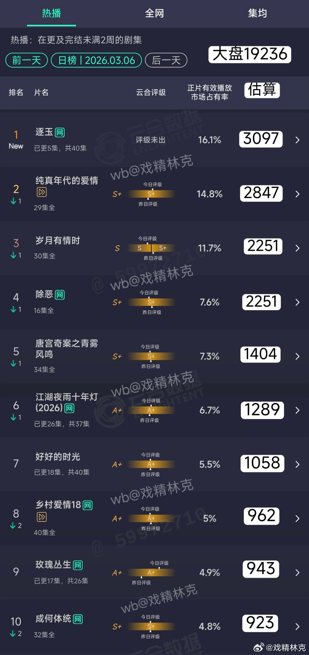 3.06云合估算：逐玉首日3097万，空降1位