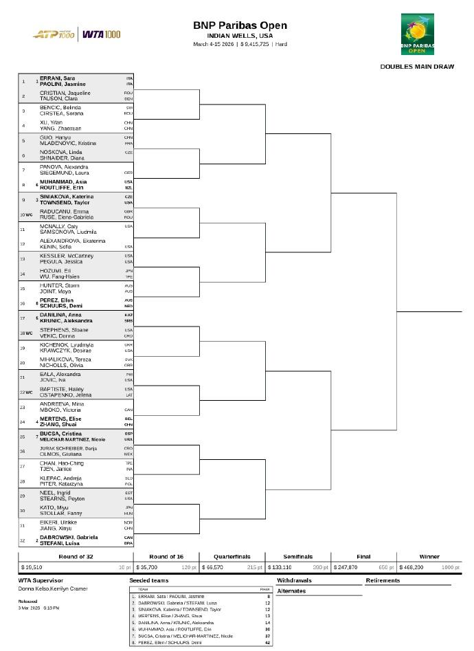 WTA1000印第安维尔斯站双打签表发布，中国5朵金花参加女双比赛！

新科澳网
