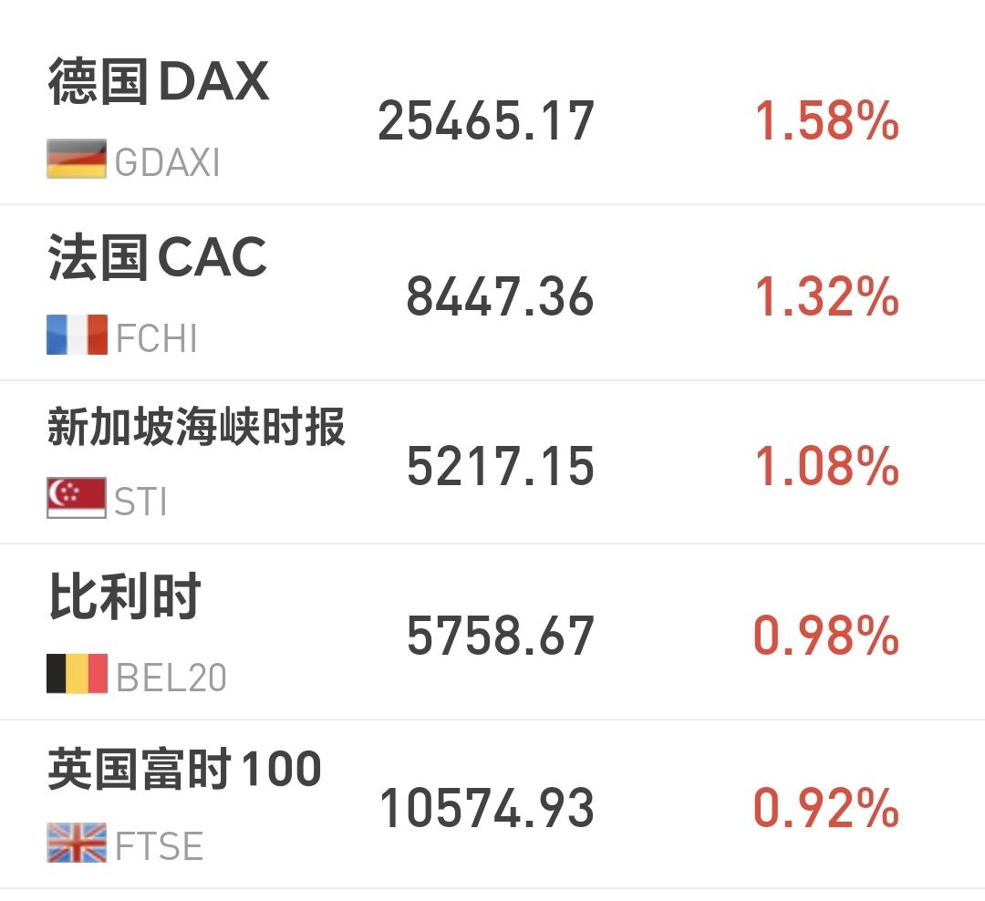 基金：这个消息利好哪些板块
欧洲市场现在上涨中，德国上涨了1.58%，法国上涨了