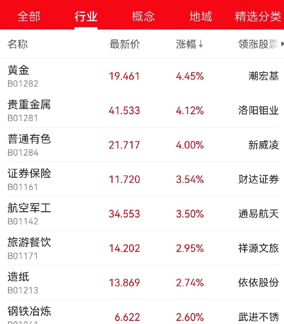 今天普涨，但是中期调整没结束，未来主线倒是越来越清晰了。普天同庆，难得的抱团科技