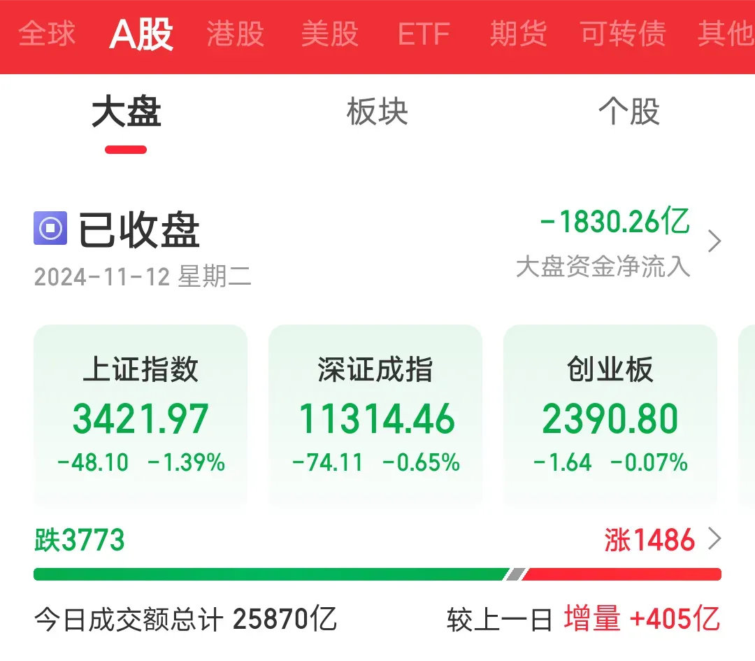 大跌原因已找到，大盘净流出1800多亿！今天本来还是上涨的，结果下午直线下跌，增