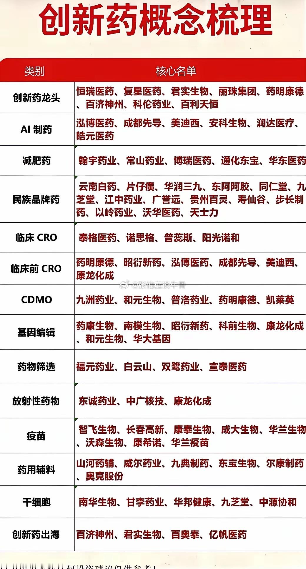 创新药 