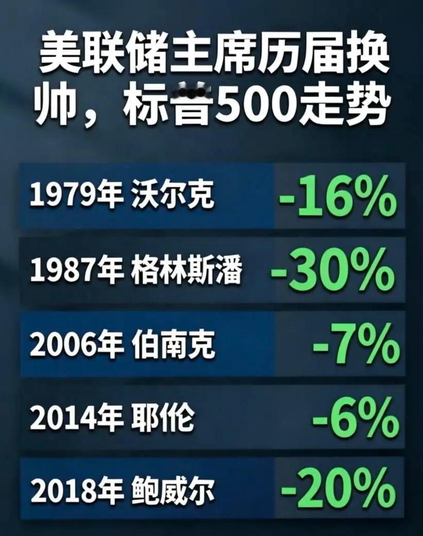 当全球股市因为AI芯片狂欢同时不要忘了鹰派的新任美联储主席凯文沃什就要上任了。 