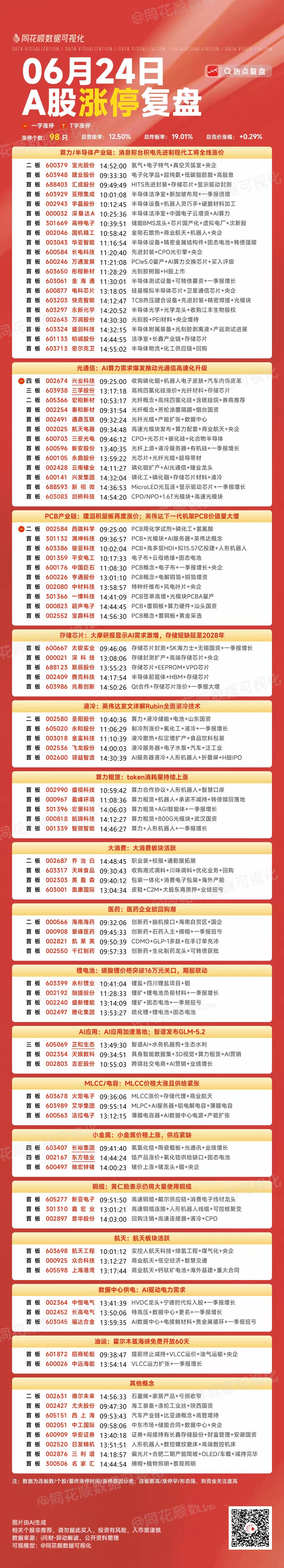 6月24日复盘：长电科技、三安光电、太极实业、圣阳股份隔日走势的一些看法！1、长