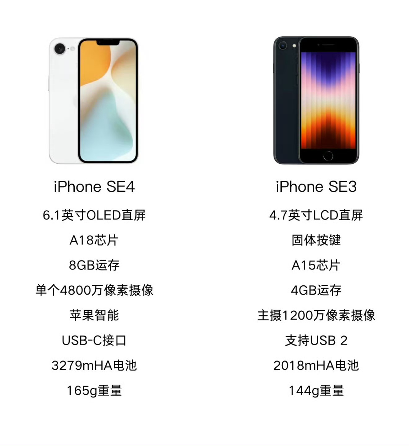 说实话，iPhoneSE4要是这配置还是3299起的话，应该没什么好挑的了吧，买