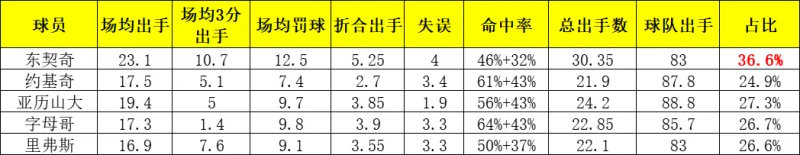 东契奇高得分的背后是什么？东契奇，对比几个超巨，是唯一出手回合数占比超过30%的