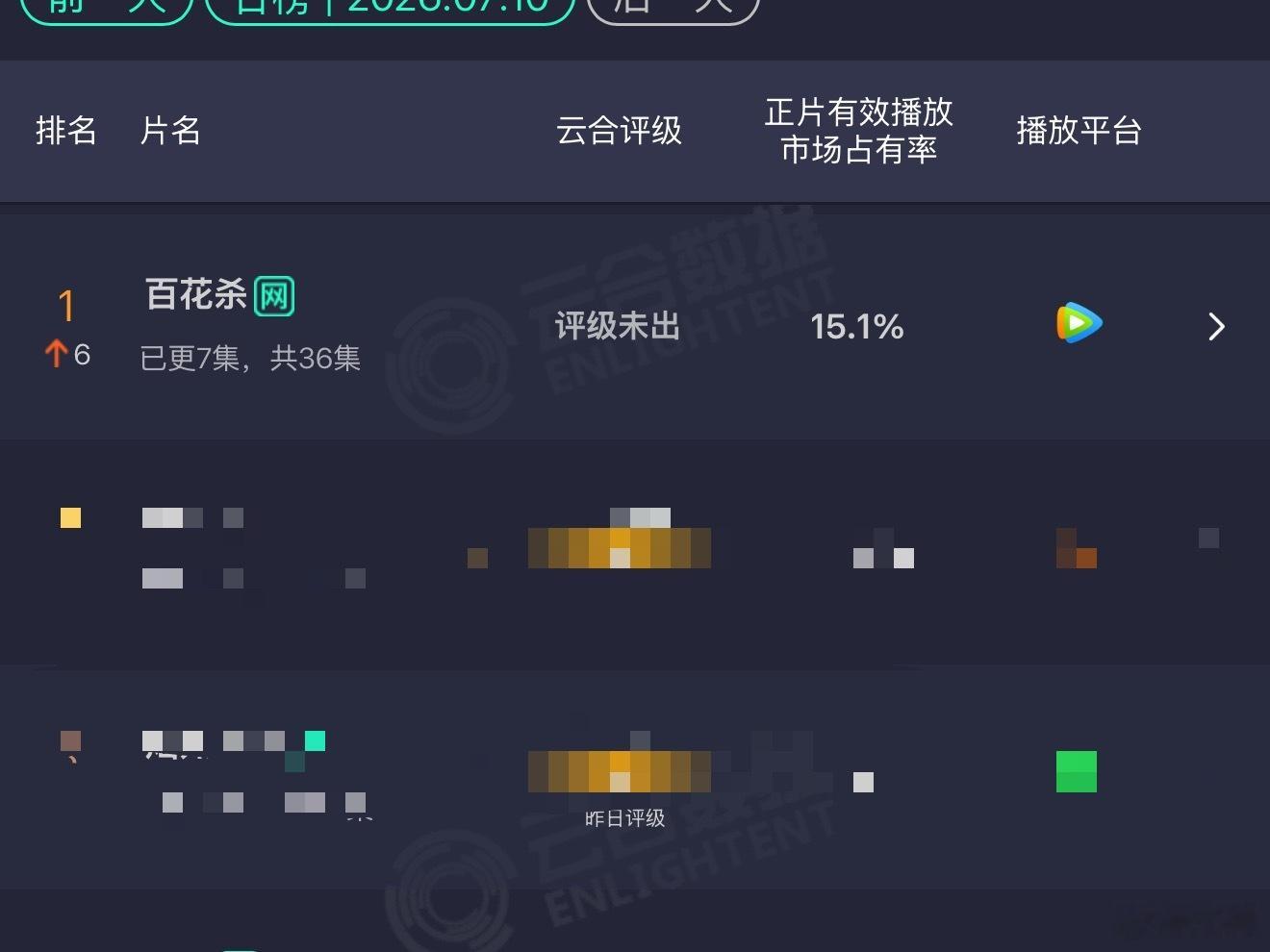 孟子义、何与百花杀云合登顶了，孟子义这扛剧能力真的好强，都是非大男主绑定的单人冲