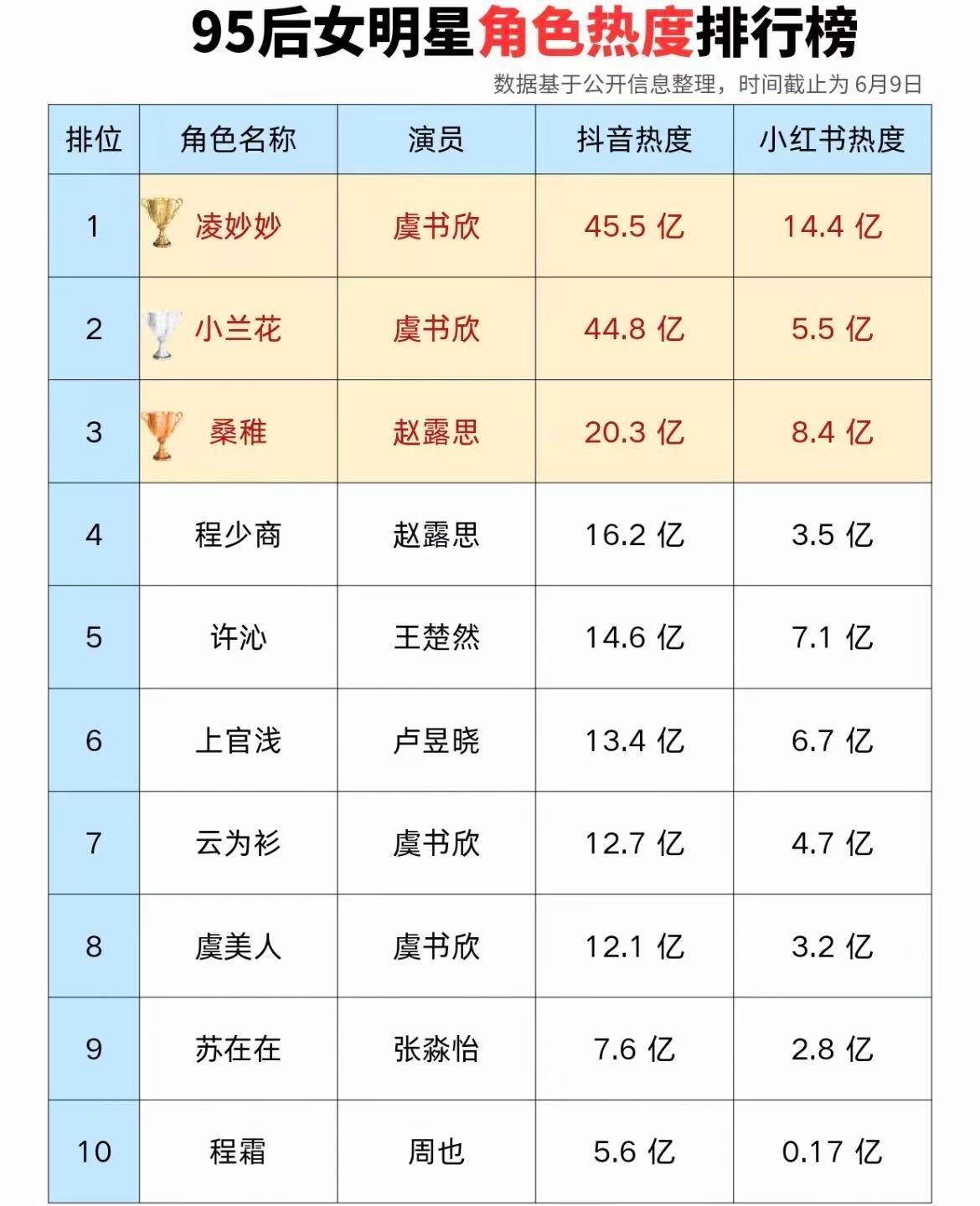 95🌸抖音/小红书角色热度榜虞书欣《永夜星河》凌妙妙断层第一 