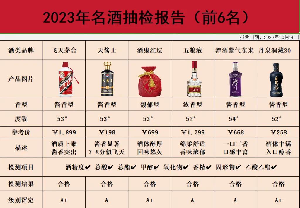 ！重磅！国内市面上白酒突然被抽检：仅有以下6款不含任何添加成分，酒质合格，酒友放