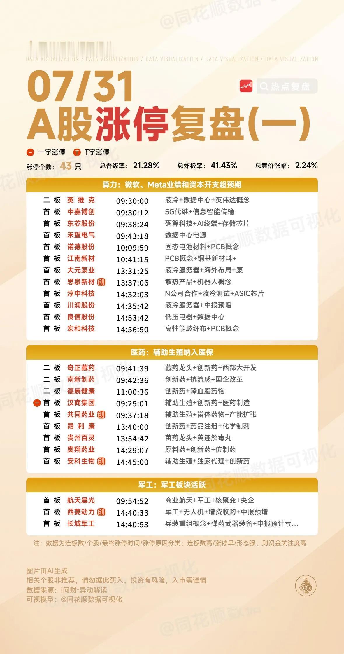 7月31日复盘：西藏旅游、南方路机、西藏天路、山河智能、西宁特钢隔日走势的一些看