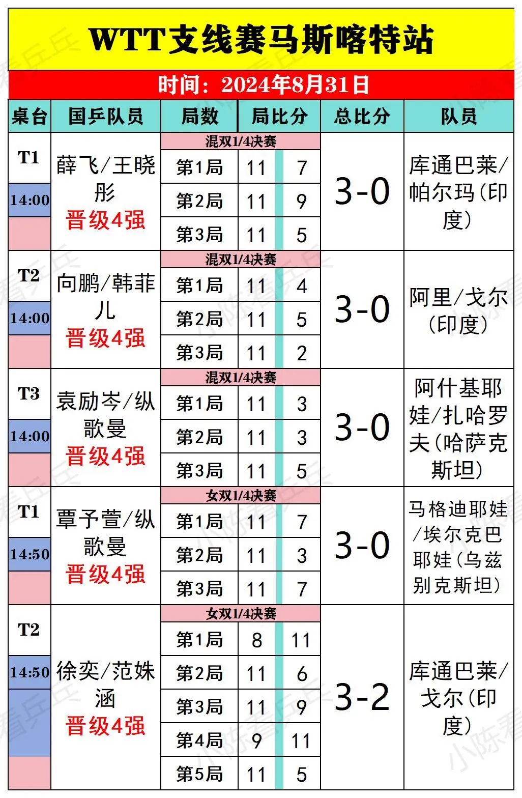 WTT支线马斯喀特站8.31国乒当前赛况。男双徐瑛彬/温瑞博遭淘汰，女...