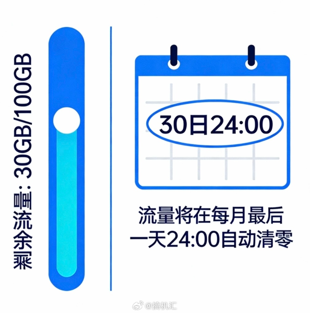 建议禁止流量月底清零自己花钱买的流量，没用完到月底就清了。超流量要加价，剩流量直