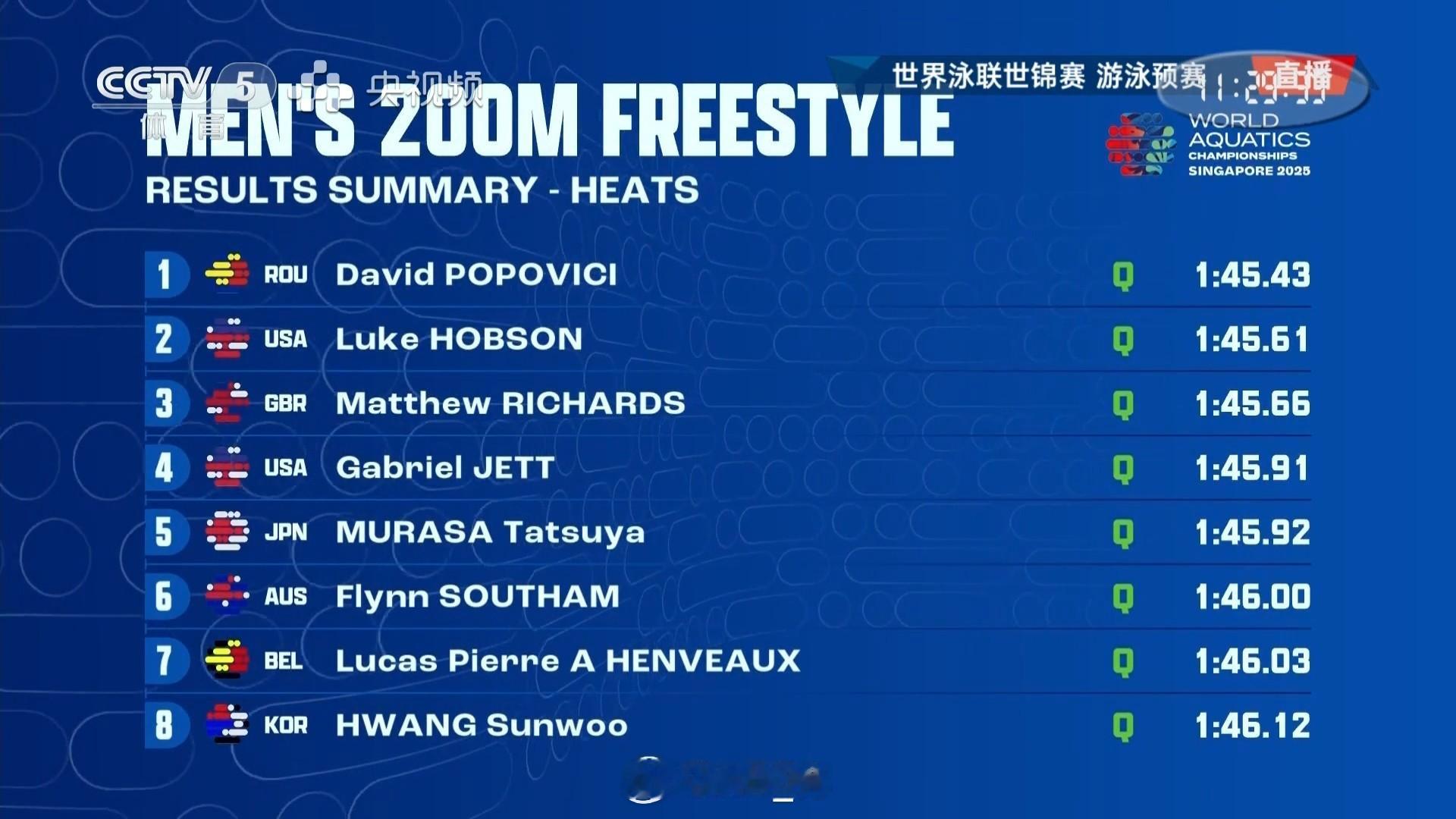 2025世界泳联锦标赛 男200自预赛波波维奇 1:45.43Hobson 1: