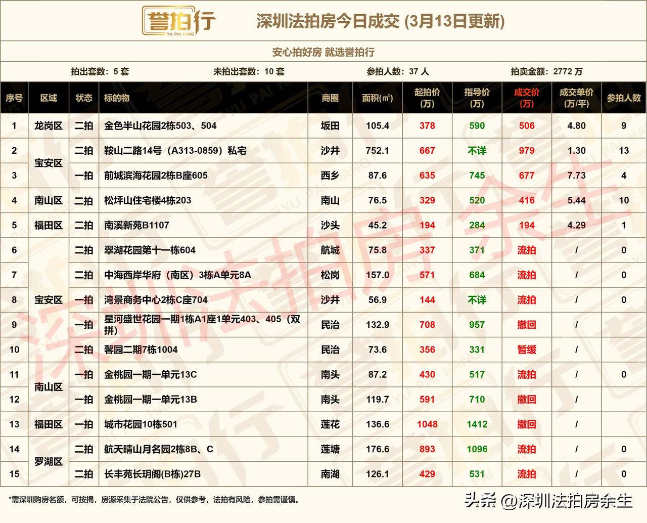 深圳法拍房：今日成交，好火……
1、今天开拍15套，成交5套，流拍6套，撤回暂缓