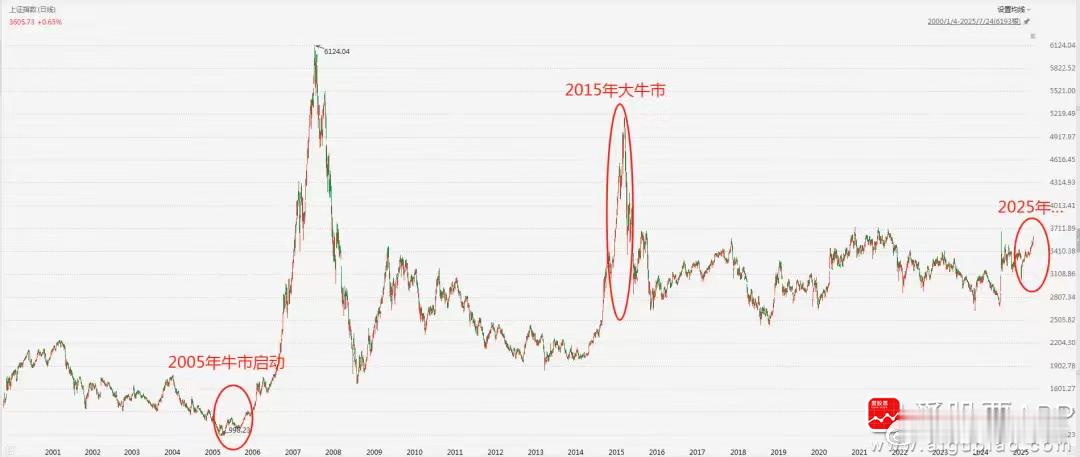 看有人说，这是10年磨一剑的牛市。2005年，2015年，2025年，这一次财刚