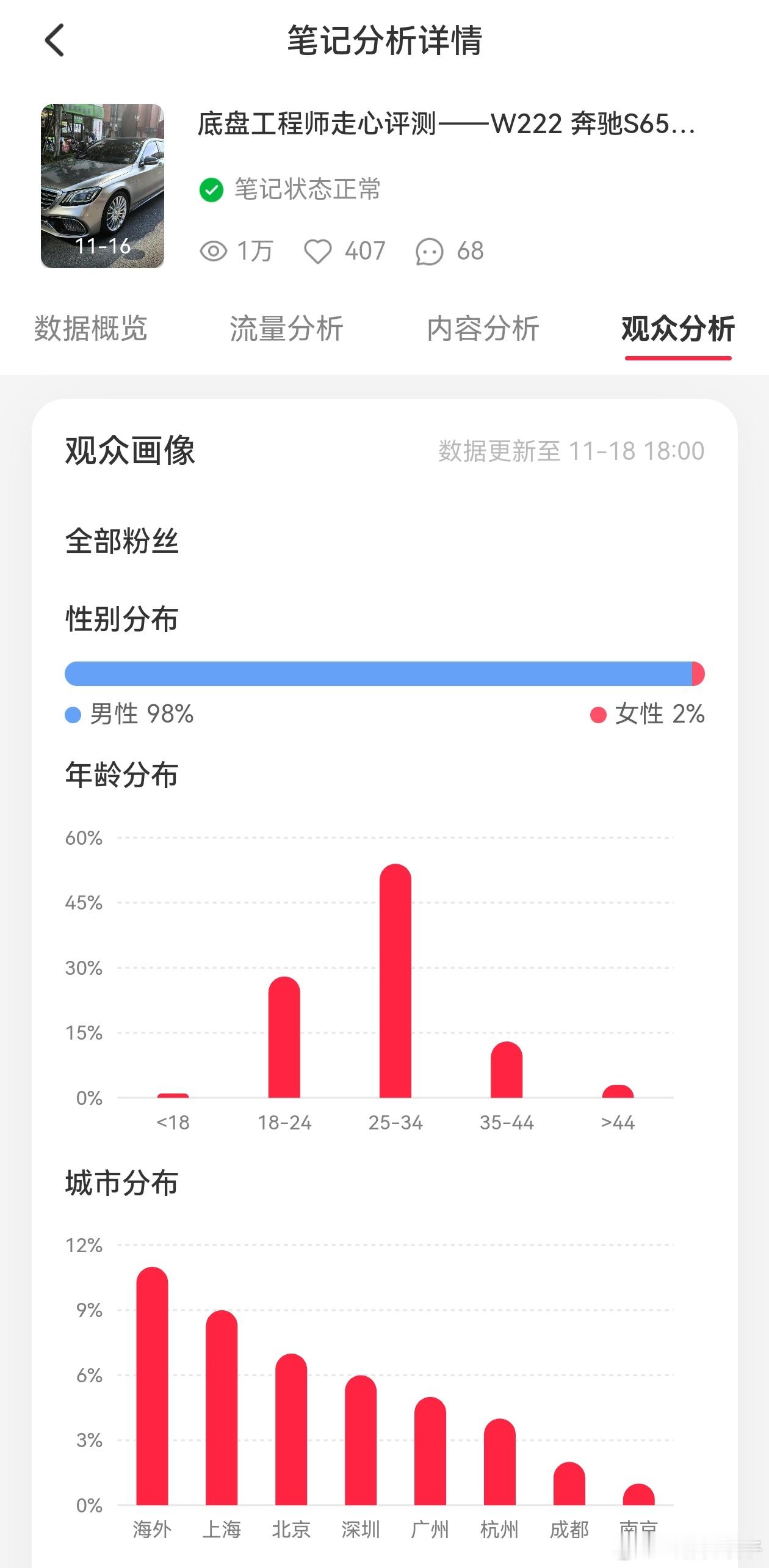 小🍠创作生涯中读者性别比例最悬殊的一篇笔记btw, 🍠的海外用户是真多啊 