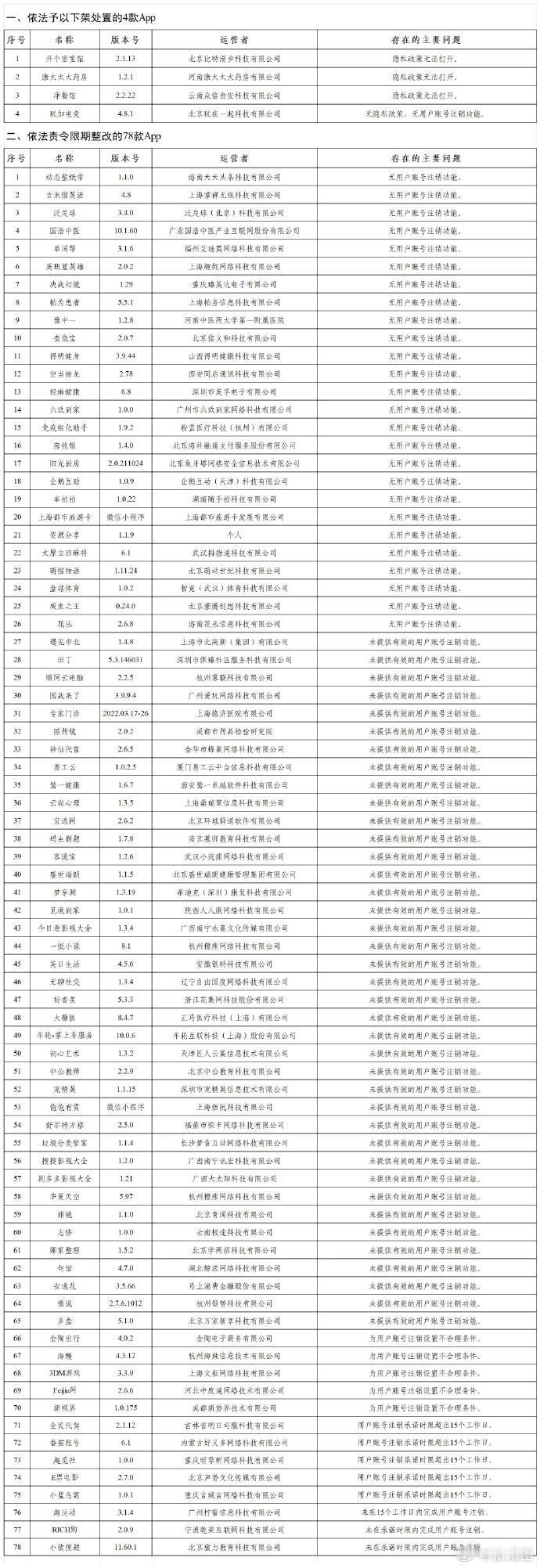 国家网信办查处82款违法违规App，4款App存在未公开收集使用规则问题。有些好