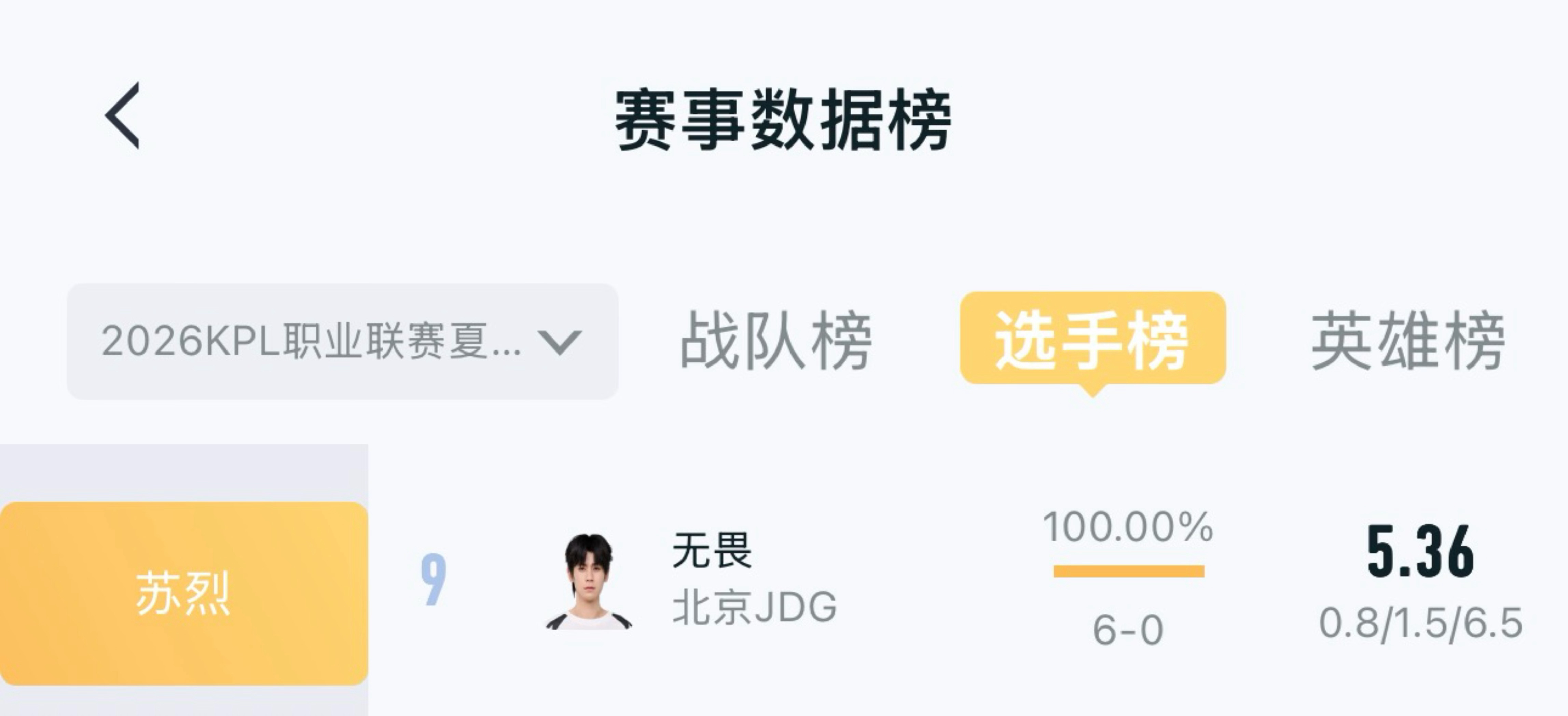 电竞夏日营业中前路皆坦荡山海亦无畏 这就是百分百胜率的权畏苏烈吗！战神级别的💯