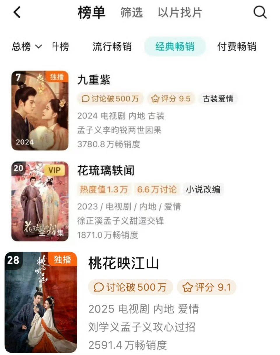 孟子义三部剧都上了年榜前三十名诶 